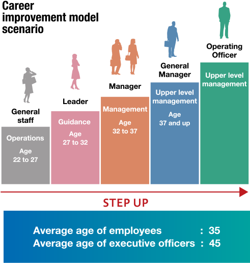 Career improvement model scenario General staff Operations Age 22 to 27 Leader Guidance Age 27 to 32 Manager Management Age 32 to 37 General Manager Upper level management Age 37 and up Operating Officer Upper level management Average age of employees 35 Average age of executive officers 45