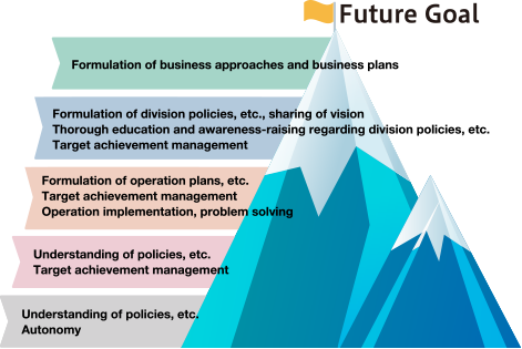 Future Goal Formulation of business approaches and business plans / Formulation of division policies, etc., sharing of vision Thorough education and awareness-raising regarding division policies, etc. Target achievement management / Formulation of operation plans, etc. Target achievement management Operation implementation, problem solving / Understanding of policies, etc. Target achievement management / Understanding of policies, etc. Autonomy