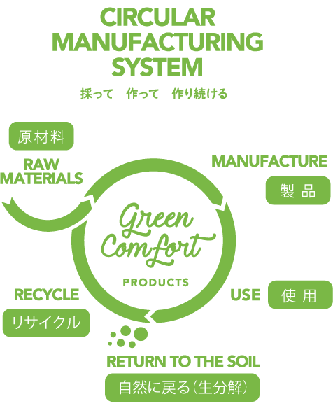 CIRCULAR MANUFACTURING SYSTEM　原材料　製品　使用　自然の戻る(生分解)　リサイクル
