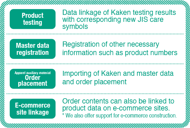 NRD NAXIS Relational Database Product testing Data linkage of Kaken testing results with corresponding new JIS care symbols Master data registration Registration of other necessary information such as product numbers Apparel auxiliary material Order placement Importing of Kaken and master data and order placement E-commerce site Linkage Order contents can also be linked to product data on e-commerce sites. *We also offer support for e-commerce construction