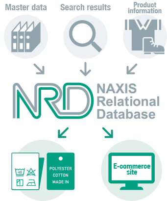 NRD NAXIS Relational Database Master data Search results Product information E-commerce site