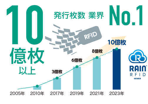 RFID発行枚数　業界No.1 10億枚以上　2017年3億枚　2018年6億枚　2019年10億枚　2005年　2010年 RFID開発 2017年 2018年 2019年 RFIDアパレル市場導入 RAIN RFID MEMBER