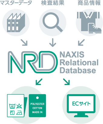 NRD NAXIS Relational Database マスターデータ　検査結果　商品情報 ECサイト