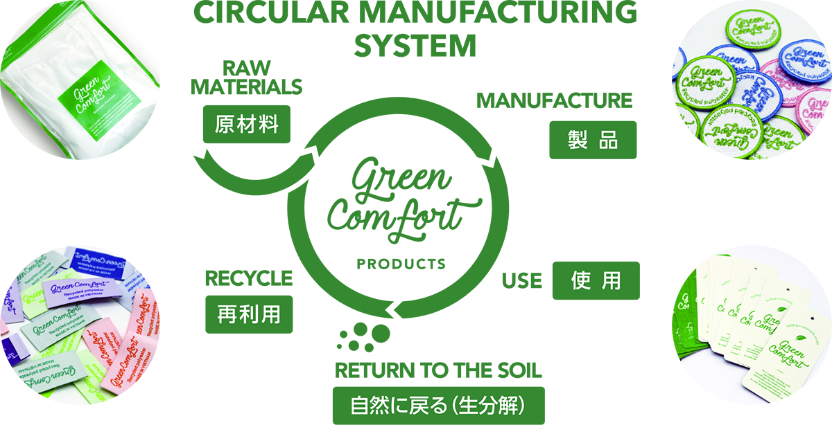 CIRCULAR MANUFACTURING SYSTEM