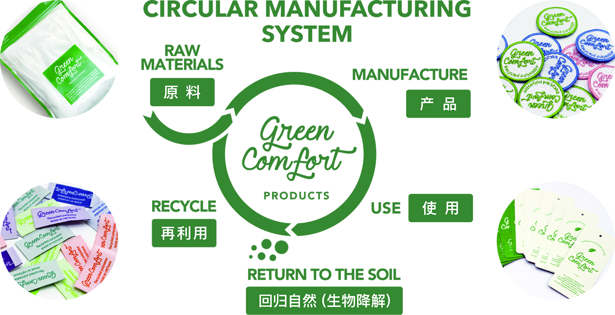 CIRCULAR MANUFACTURING SYSTEM